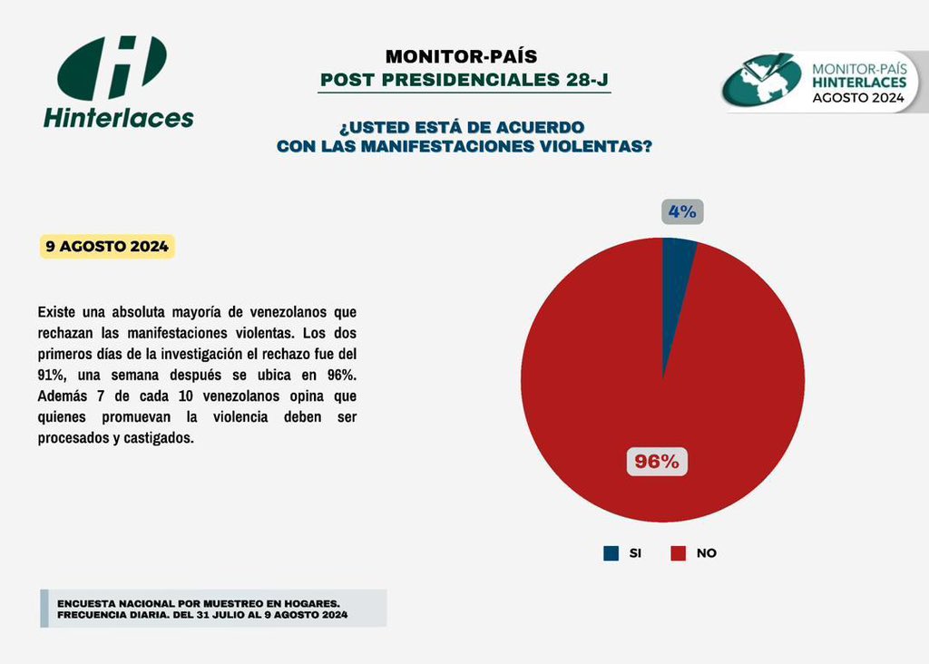 Hinterlaces's tweet photo. 4-6 Post Presidenciales 28 de Julio 🇻🇪

Los Venezolanos rechazan la manifestaciones violentas #MonitorPais Hinterlaces (Agosto 2024) https://t.co/FDCYskM5l1