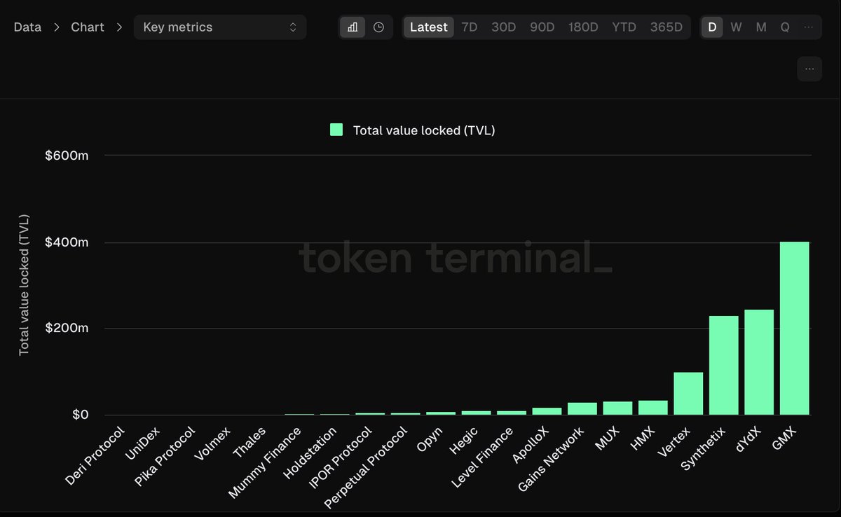 💙 $GMX No1 Derivative🧡

 <a href="/GMX_IO/">GMX 🫐</a> Leading with the highest TVL over $500m 🔒

#Arbitrum home of #Defi