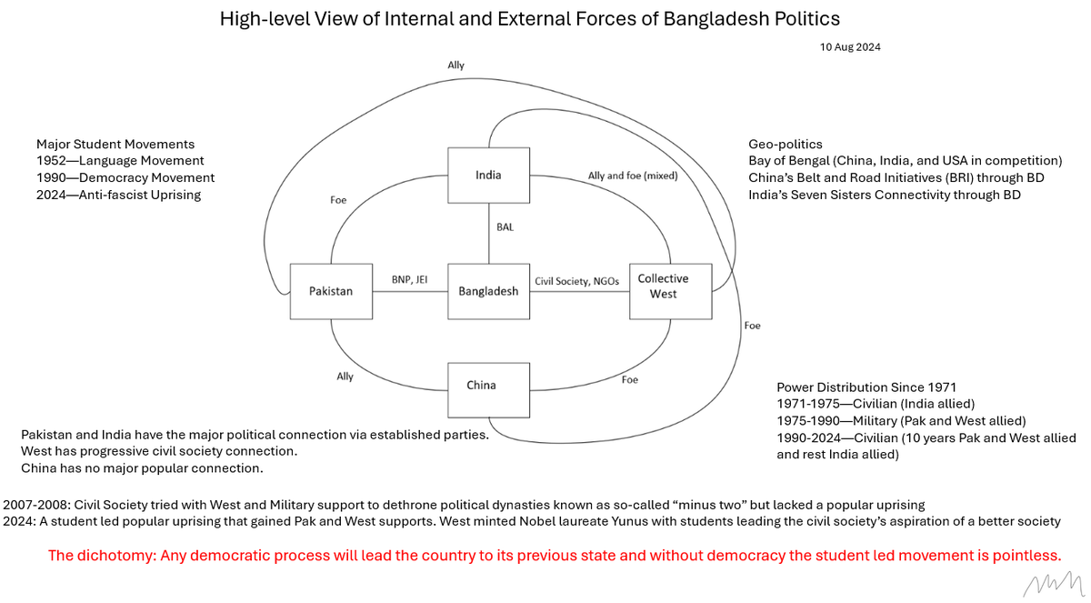 mdamomen's tweet photo. #Bangladesh #politics #popular @uprising 
High level View of Bangladesh Political Forces https://t.co/TsbPjKDJXx