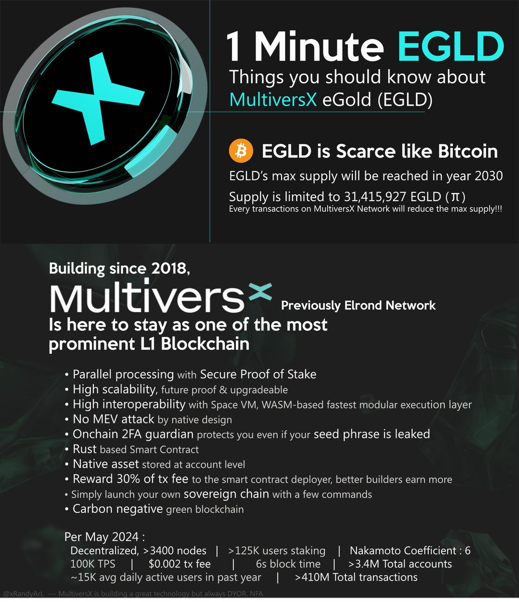 Veroc_Daniel's tweet photo. @CryptoBusy There is no L1 blockchain like #EGLD that has more:

1 🌐 Scalability (Infinite via Sharding)
2 🔗 Decentralization 3567 nodes
3 🔒 Security / no drains, 2-phase on-chain
4 📈 Greater upside potential 400x+
5 ⚡ Speed, $0.002 fees / 1sec finality soon
6 📊 Best UX

#EGLDSqueeze https://t.co/lQ85fVyzpD