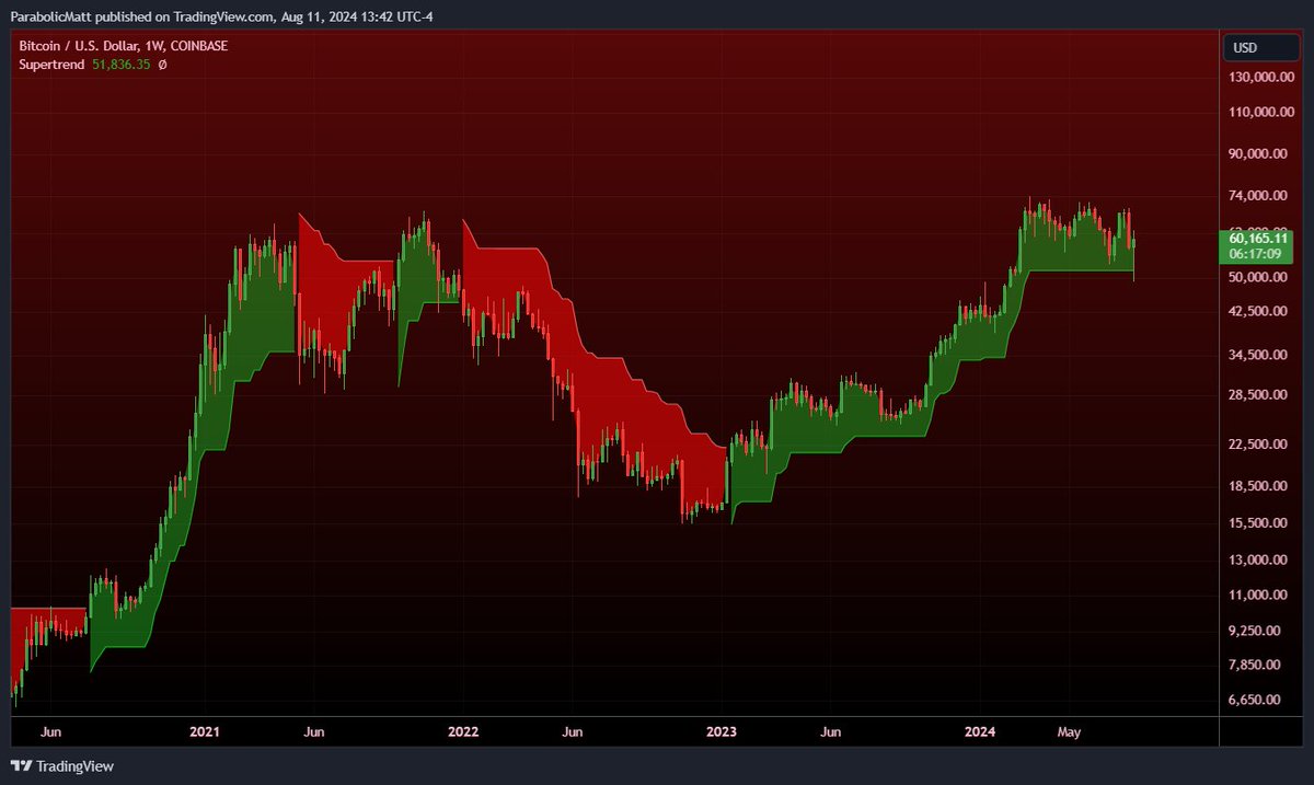 MatthewHyland_'s tweet photo. #BTC Weekly Supertrend was tested but remains in the Green for 20+ months 👍 https://t.co/6ngFAUFoCR