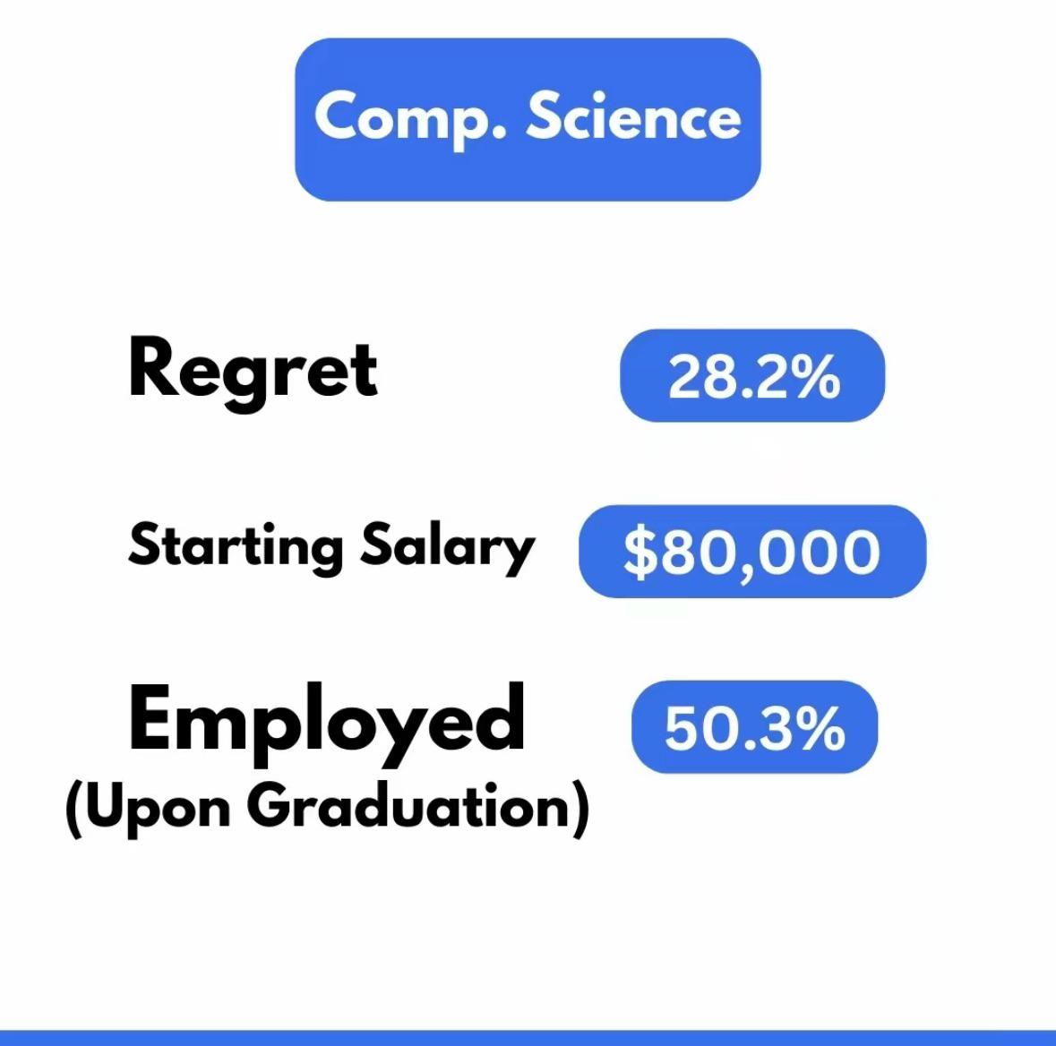 hi_malik_'s tweet photo. Fact or cap?

Do we agree with this statistic @XCreators ?

#leetcode #computerscience #itjobs #salary #softwareengineer https://t.co/z9QNJgqpYa