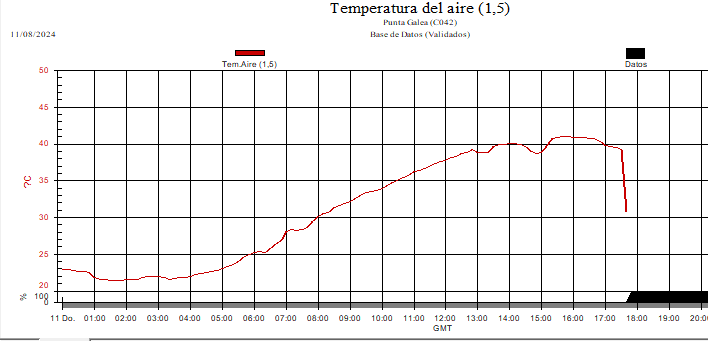 🟡#Orain #Ahora #AbisuHoria #enbata

💨 Haizeak mendebal/ipar-mendebaldera egin du Punta Galean, 63 km/h-ko boladarekin. Tenperatura 39ºC-tik 31ºC-ra jaitsi da 10 minutuan.

💨 El viento ha girado a oeste-noroeste en Punta Galea, con una racha de 63 km/h. La temperatura ha