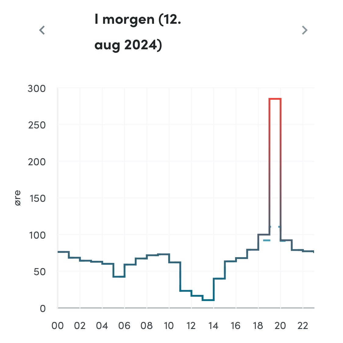 superunknowner's tweet image. Strømpris i morgen. Litt av et mønster. Skal de skru av produksjon på kontinentet i morgen 19:00-20:00?

#Strøm
#No2