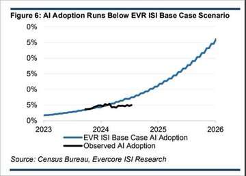 BobEUnlimited's tweet photo. Equities are pricing in a boom in AI adoption, productivity gains, and corporate margin expansion.  If that goes slower than expected, it's going to be hard to justify current forward earnings &amp; multiples. h/t @TXMCtrades 

https://t.co/585sqqaTid https://t.co/yBazkPHshs