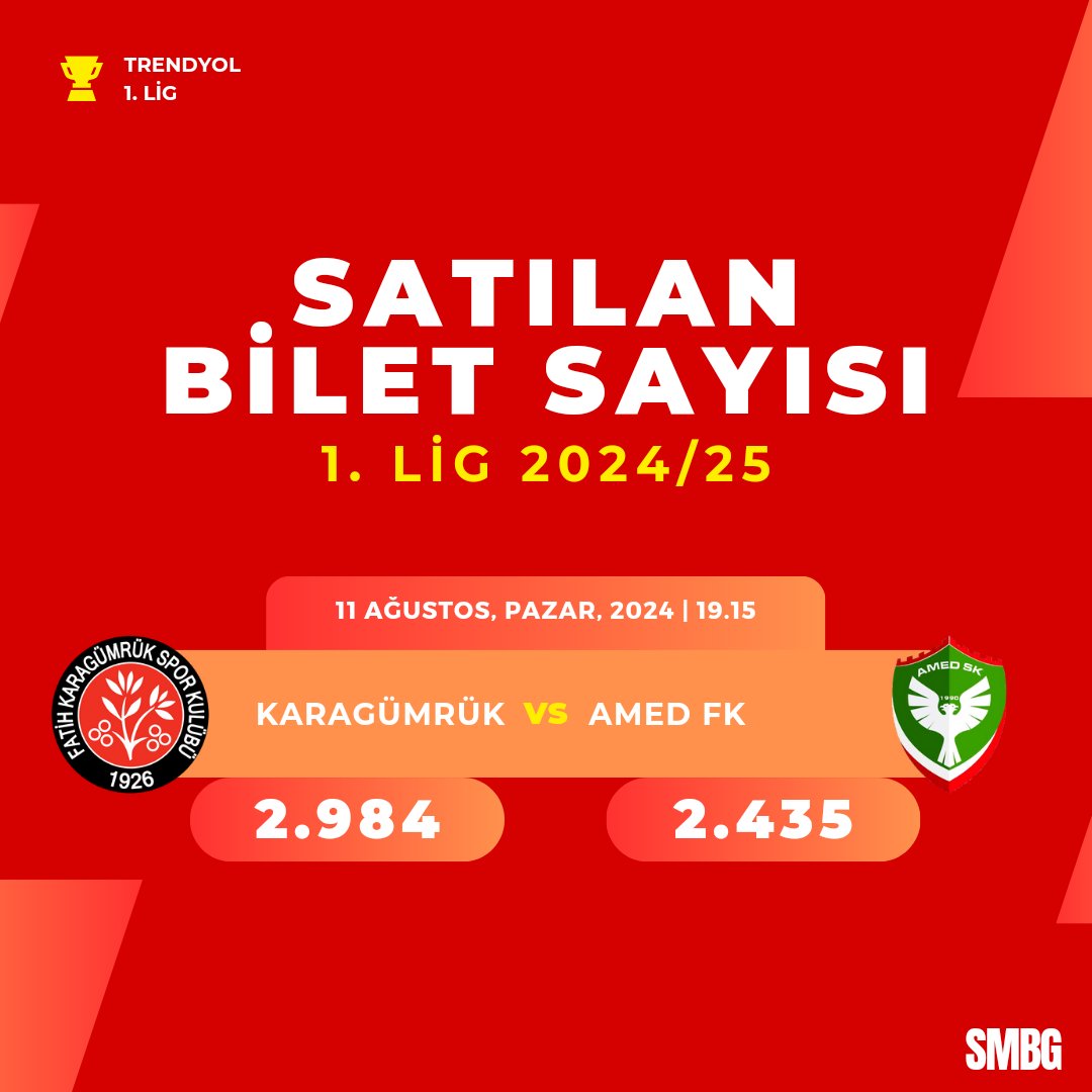 SMBGSPORTS's tweet photo. Fatih Karagümrük - Amed FK satılan bilet sayıları⬇️

#fatihkaragümrük #amedfk https://t.co/UmSCIAZ243
