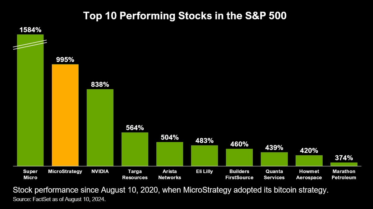 Nilesh Maurya (@letz_startup) on Twitter photo When <a href="/saylor/">Michael Saylor</a> says it
Four years ago today, MicroStrategy adopted #Bitcoin as its primary treasury reserve asset; since then $MSTR has outperformed 499 of 500 stocks in the #SP500. When <a href="/saylor/">Michael Saylor</a> says it
Four years ago today, MicroStrategy adopted #Bitcoin as its primary treasury reserve asset; since then $MSTR has outperformed 499 of 500 stocks in the #SP500.