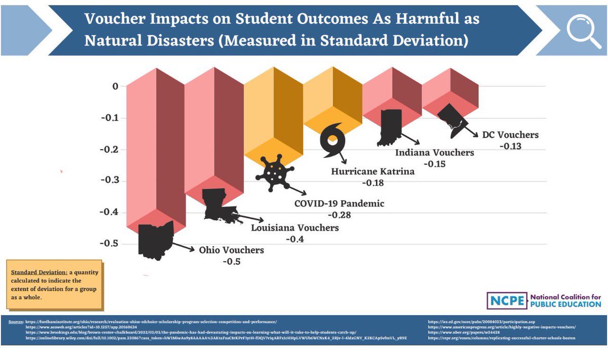 In the coming months we will likely hear that educational savings accounts (vouchers) will help academic outcomes for all kids. Simply not true. In fact academic impacts worse than natural disasters. Let’s not go down this road. #MTlovespublicschools