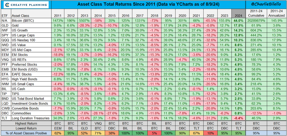 charliebilello's tweet image. Every week I send a letter to tens of thousands of investors covering the most important charts and themes in markets.

Join here: bilello.blog/newsletter