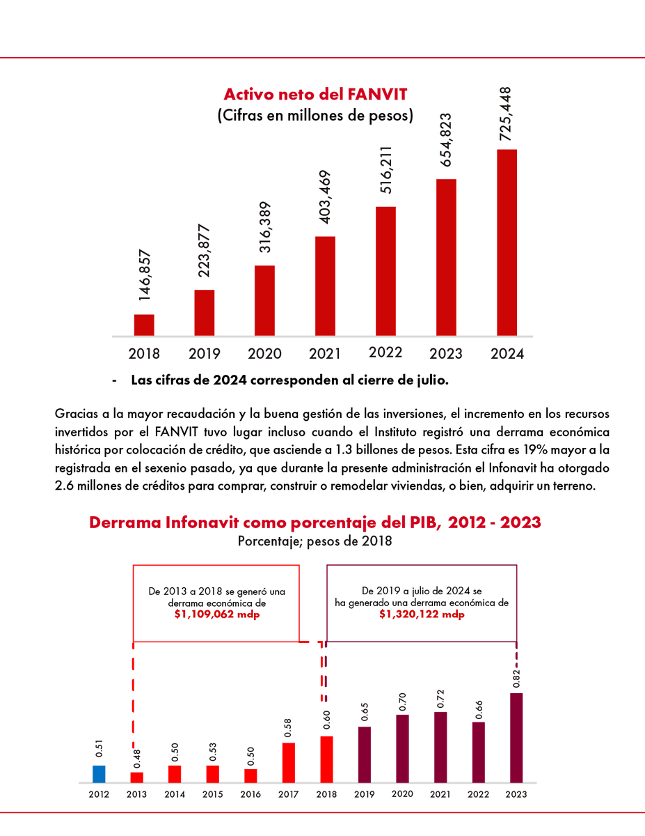 Infonavit's tweet photo. Gracias a los incrementos al salario mínimo, aumentaron en 394% los recursos que administramos en el Infonavit. Además, hemos generado una derrama económica histórica de 1.3 billones de pesos a través de los créditos que otorgamos. https://t.co/6KqvSlu0ii