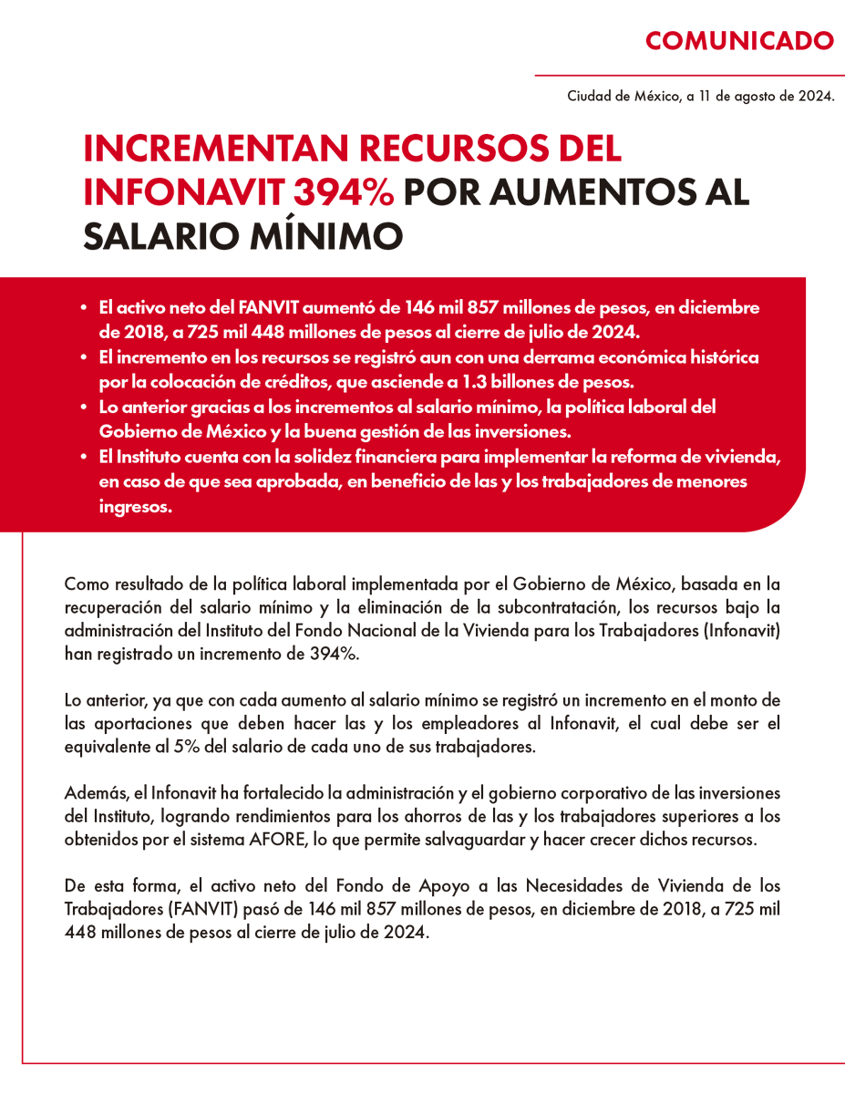 Infonavit's tweet photo. Gracias a los incrementos al salario mínimo, aumentaron en 394% los recursos que administramos en el Infonavit. Además, hemos generado una derrama económica histórica de 1.3 billones de pesos a través de los créditos que otorgamos. https://t.co/6KqvSlu0ii