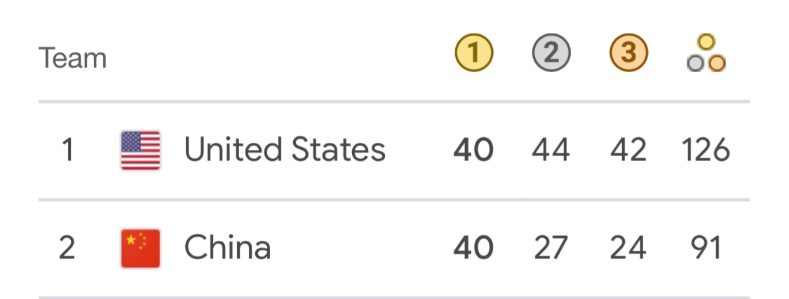 Walk_of_Cheyne's tweet photo. Wow…USA women’s basketball take gold by one point and move top of the medal leaderboard https://t.co/5AoytRSWjr
