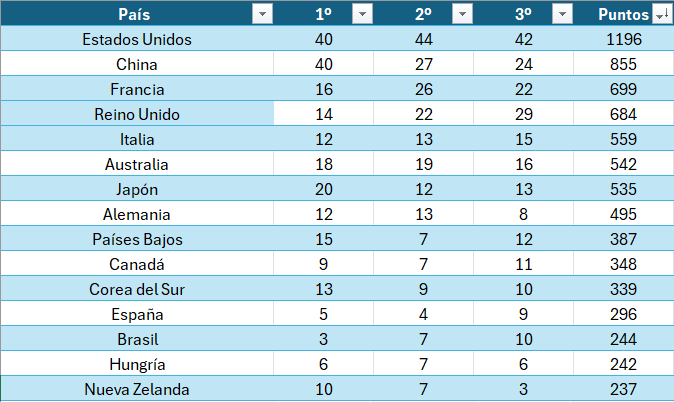 SportsOnData's tweet photo. ¡TERMINA PARÍS 2024! 

Esta es la CLASIFICACIÓN POR PUNTOS, en la que ESPAÑA es 12º.

Os cuento cómo funciona y los datos más relevantes de estos JJOO en el siguiente hilo. 🔽 https://t.co/mUsUdGaYKV