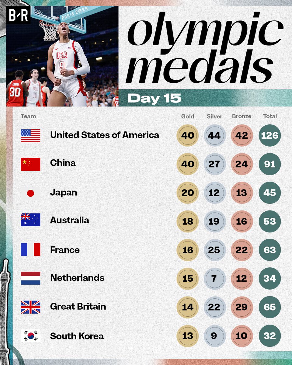 USA and China close out the 2024 Paris Olympics TIED with 40 gold medals a piece 🇺🇸🇨🇳

USA DOMINATED the total medal count with 126 🔥