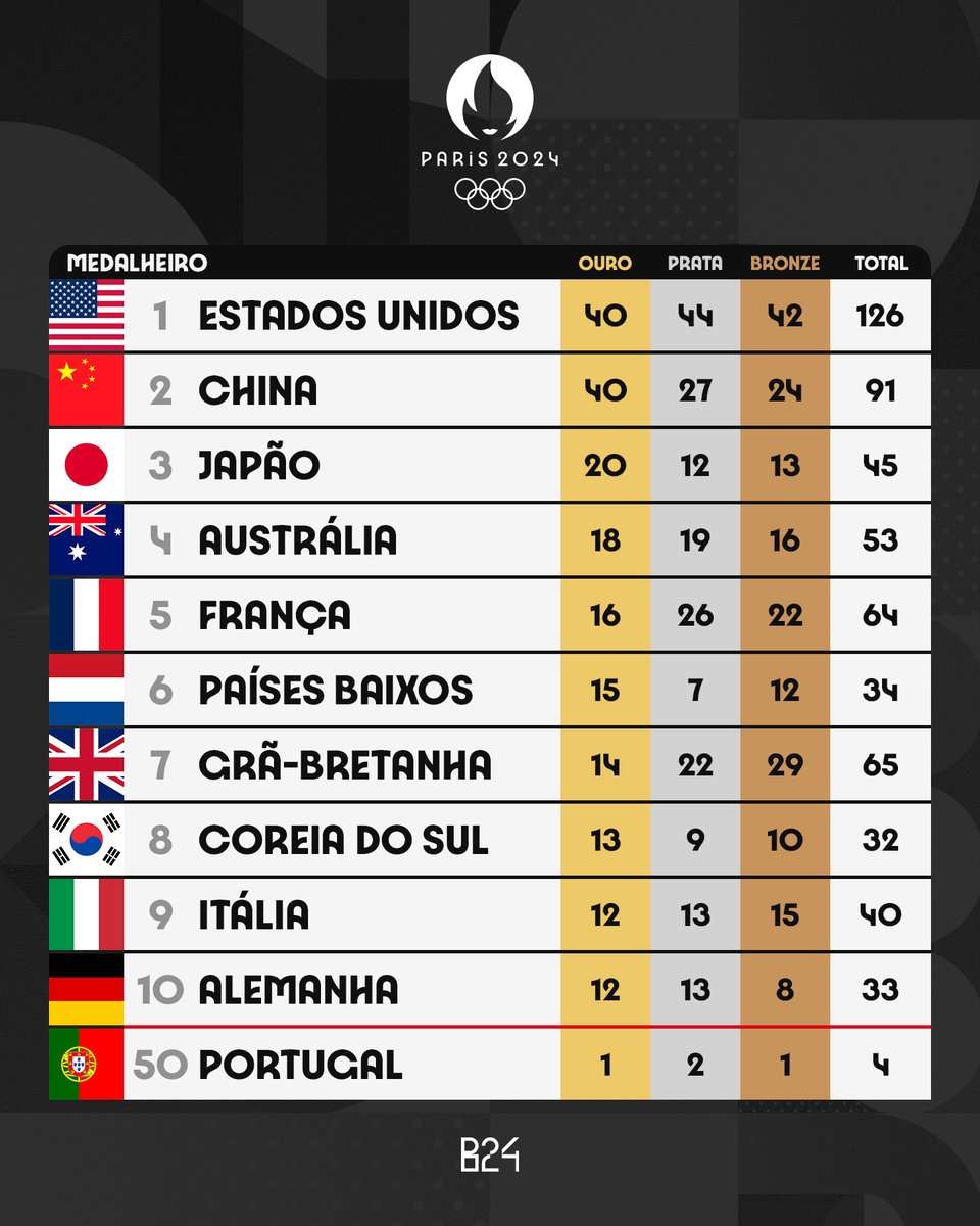 Assim ficou o medalheiro de Paris 2024 🏅