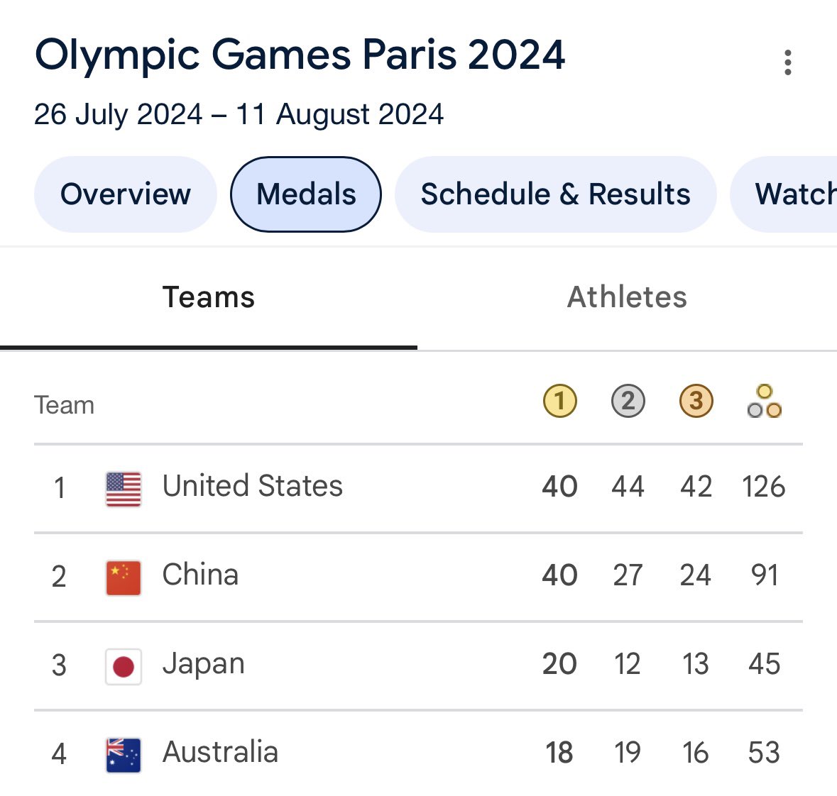 Final Paris 2024 medal count a proxy for US-Japan-Australia deterrence in the Indopacific.