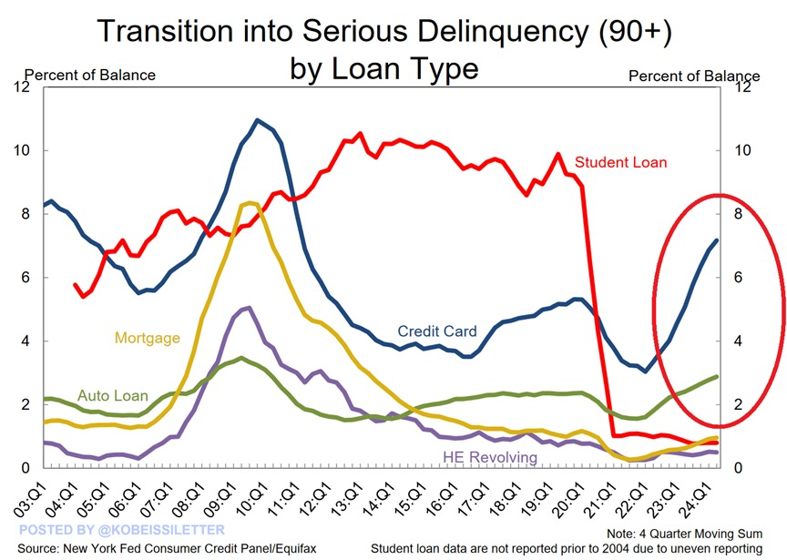 KobeissiLetter's tweet photo. BREAKING: US credit card serious delinquency rates jumped to 7% in Q2 2024, the highest level since 2011.

Since 2022, delinquencies of 90+ days have more than DOUBLED.

At the same time, auto loan serious delinquencies surged to 3%, their highest in 14 years.

Currently, there are ~600 million credit card accounts and ~110 million auto loan accounts in the US, according to the NY Fed data.

That means 42 million credit cards and 3.3 million auto loan accounts are on the brink of default.

Financial pressure on US consumers continues to rise.