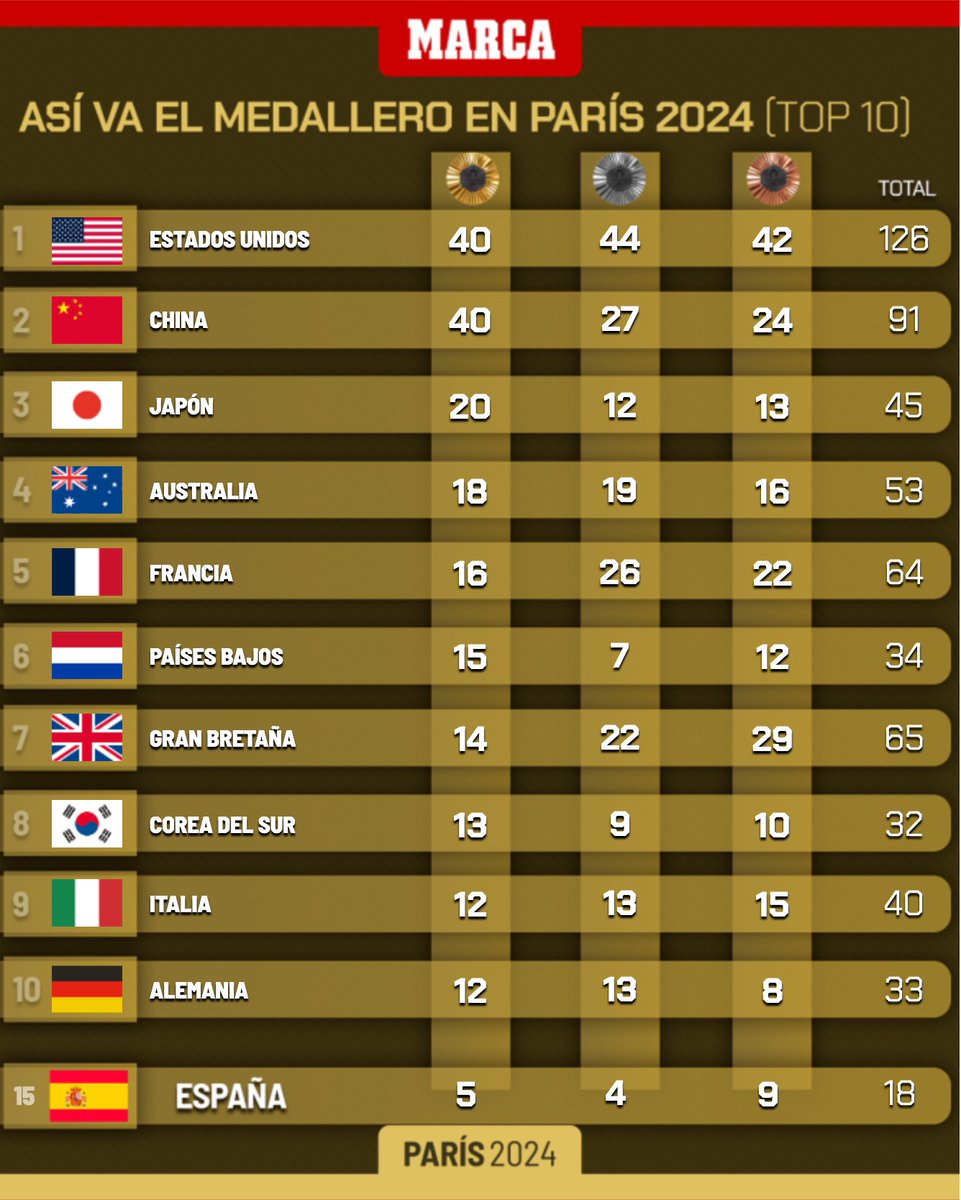 🥇 En el último minuto del último partido de #Paris2024 , EEUU se llevó el oro que le ha permitido ser primera  y España, 15ª gracias a sus 5 oros... Nuestra quinta mejor participación en unos JJOO 🇪🇸
