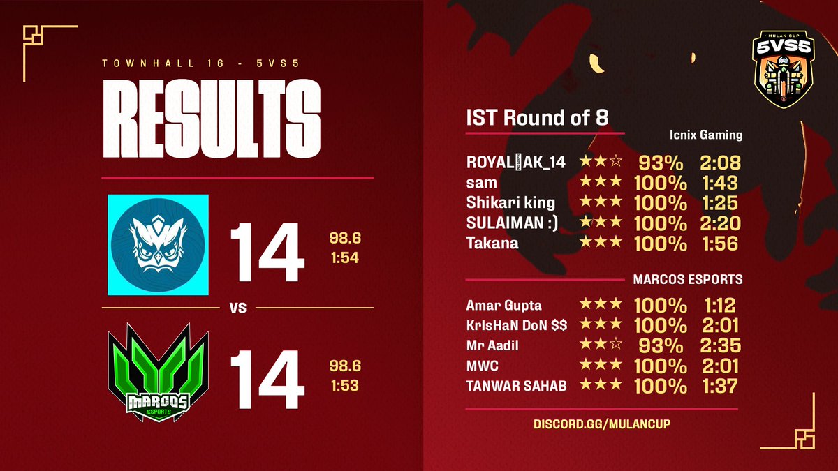Icnix Gaming (@tf_coc) on Twitter photo Mulan cup r8❌
Lost by 1 second💔
Gg <a href="/EsportsMarcos/">Marcos Esports</a> Mulan cup r8❌
Lost by 1 second💔
Gg <a href="/EsportsMarcos/">Marcos Esports</a>