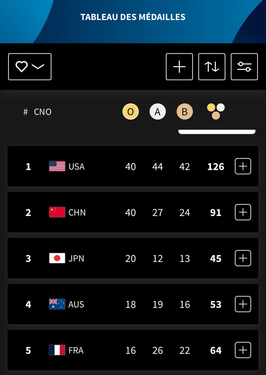 La France est la cinquième nation des ces Olympiades, quelle fierté ! 🇫🇷

16 médailles d’or et 64 médailles au total, résultat des efforts de nos athlètes🥇

Cela doit aussi nous inciter à miser sur le sport, une vraie politique de cohésion nationale, utile pour notre jeunesse !