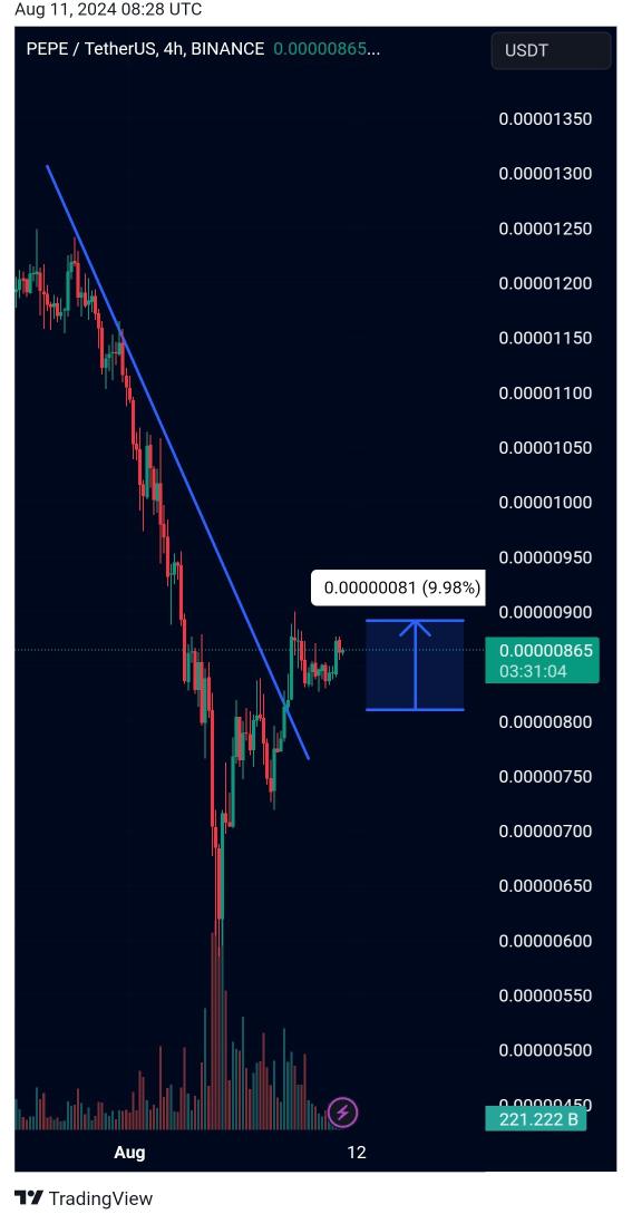 CryptobyHarry05's tweet photo. $PEPE
PEPE/USDT is performing well and currently running with a +10% profit. 🚀🚀 Stay tuned for more updates!

JOIN our TELEGRAM channel for quick crypto updates and accurate signals :
[  https://t.co/26Bu5whOt4  ]

#PepeCoin #Crypto #crypto_trading #CryptobyHarry https://t.co/ETmjKPVTTh