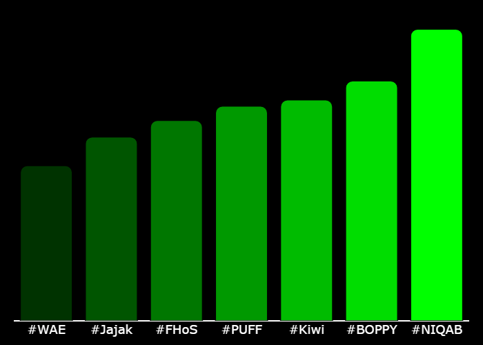 GetXTrend's tweet photo. 💎 #XTrending Hourly Rankings 💎
🥇 #NIQAB @NIQABWORLDORDER
🥈 #BOPPY @BoppyCTO
🥉 #Kiwi @k1wionsol
4⃣ #PUFF @puffautumnmists
5⃣ #FHoS @FHoSonsol
6⃣ #Jajak @jajakOnSolana
7⃣ #WAE @WAECTO
⚡️ @GetXTrending ⚡️ https://t.co/GLgrKT3kJ7