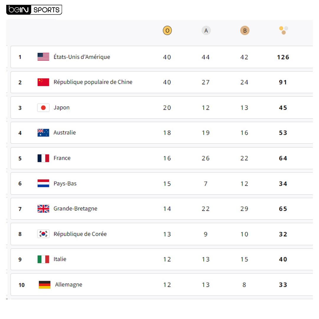 FlorianBenfaid's tweet photo. ▪️ 64 médailles dont 16 en or, records all-time
▪️ Une médaille dans 27 disciplines différentes
▪️ 1er pays européen

Oui, le bilan est positif pour la France 🇫🇷 à Paris.

Du très bon, du beaucoup moins bon, mais rendez-vous en 2028 pour confirmer.

MERCI, quels JO de fou. 👏🏼 https://t.co/31ihESdpbj
