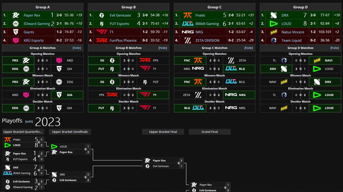 chronicleEZ's tweet photo. you know what's actually funny? there is some conspirational theory about playoffs seeding for the last 3 champs, which is kinda unreal

if you will take a list of teams who qualified to playoffs this year in order from Group A to Group D (like Group A 1st seed - #1, 2nd seed - #2, and Group B will be #3 and #4 sequentially) and look at the matchups, the pairs at the end will be: #1 vs #4, #2 vs #3, #5 vs #8, #6 vs #7. The biggest coincidence is that these "seeding" results are identical to the previous two champs (2022 and 2023), if you want some proofs - check it on your own in liquipedia or check screenshots below

if we will not take in count any special ruling systems for seeding, the chance of getting this result will be around 0.02% and if my maths not going wrong - with the rule "teams from the same group can't meet each other until upper finals" - the possibility of getting identical results is way higher - 3% (if it was the same for previous tournaments), which is still quite impressive and lucky(?)

believe me or not, but for me it already looks very crazy

pls like retweet quote retweet i spent 1 hour on researching all these possibilities on my own, i need some engagement😭😭😭