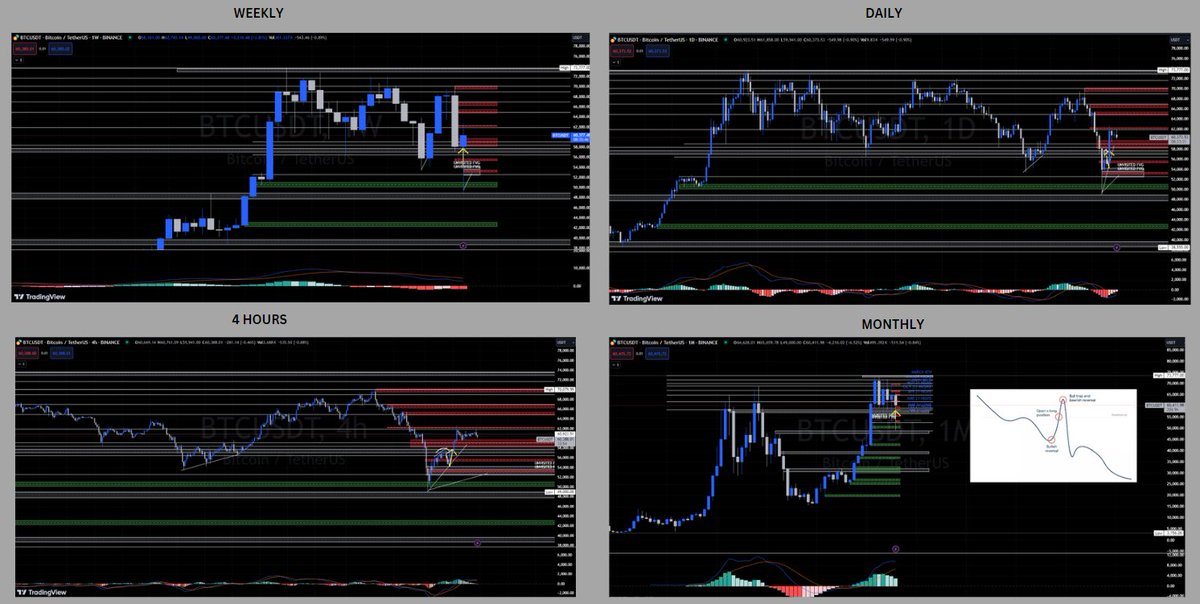 Verdict:
Follow 2021 pattern
 Peak 1:$64k
 Peak 2 :$67k
2024 :
 Peak 1 :$73k
 Peak 2 :$80k

2025: $BTC new lows for sure
Tags: #BitcoinL2 #ETH #SOL #BTC #Hindenburg #HindenburgResearch #Adani #reliance #sebi #Ethereum #Bitcoin #Solana #ETFbitcoin #Trump #insiders #SEBIChairperson
