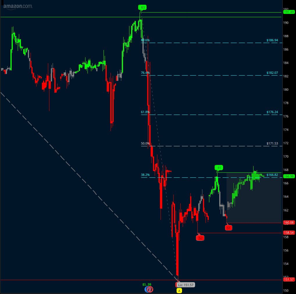 HiddenZones's tweet photo. $AMZN - a bitter trickier of the #FAB7 in terms of setup, but definitely keep an eye on this one as it could be the sleeper hit given how badly it has been beaten down. https://t.co/bBKOvWNRem