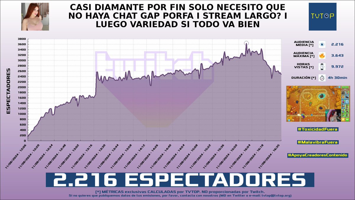 tvtop_es's tweet photo. ¡#Zeling 🌸 HA EMITIDO en #Twitch! Nuestros datos 🧐 :

▶️ ESPECTADORES 👁️ : 2.216
▶️ MINUTO DE ORO 🔥 : 3.643 [15:58h]
▶️ HORAS VISTAS ⌚️ : 9.972
▶️ RAIDEADO 🌪️ POR : #Nickdaboom

#JustChatting #LeagueofLegends #JudgeSim #BloonsTD6 #ZeIing https://t.co/vyTDMqZqQs