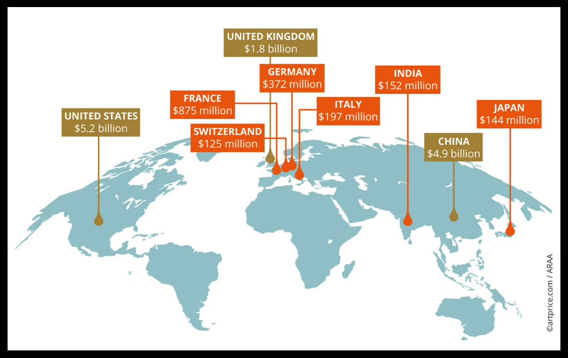See the most important countries in the art world. Despite US &amp; China are still dominating it, France &amp; India are growing year over year for 2 main reasons: France leading European art business after Brexit and India getting as much new millionaires as the whole France every year