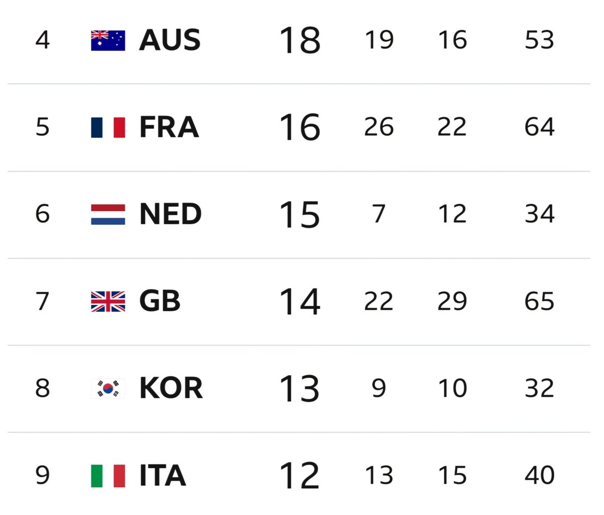 CSJD92's tweet photo. - Arrives in Paris for the #Olympics   
- Selects literal f**king paedo in their olympic team
- Wins half as many medals as #GreatBritain 
- But wins one extra gold to finish above them in the #Paris2024 medal table
- Refuses to elaborate 
- Leaves https://t.co/dV94ucCI4E