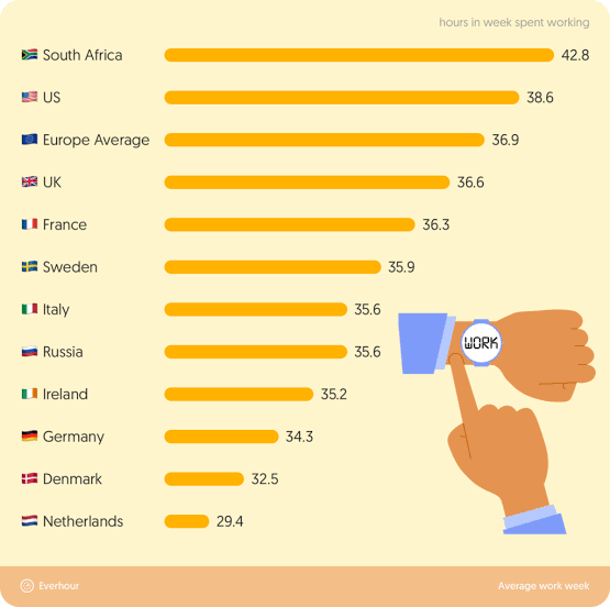 AshishTekale_'s tweet photo. 𝐈𝐍𝐃𝐈𝐀 Still Struggling with working Hrs, while the world reached 4 Days Week with Strong Productivity.
World has proved less working hours doesn't affect the productivity or efficiency rather boost it.
#5DaysBanking
#5DaysBankingkab 
@nsitharaman @nsitharamanoffc @DFS_India @FinMinIndia
