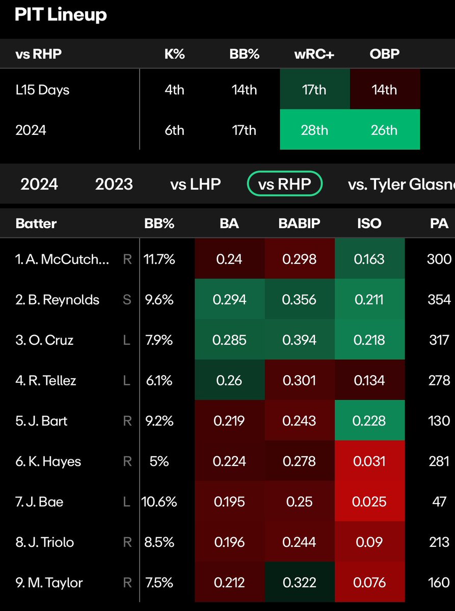 DrUnits's tweet photo. 🚨DR. UNITS MLB FREE PLAY 8/11🚨

🏟️.5U Padres/Dodgers MLP
🎟️ (+104) on FanDuel
📊: @propsdotcash 

Backing San Diego & LA as they have their aces going in Cease & Glasnow!

Lock this in & let me know if you are tailing 🤝

‼️JOIN THE DOCTOR’S OFFICE‼️

Get Free Write Ups & Analysis daily on MLB, NBA, & other sports with an engaging community as well💰

➡️https://t.co/8aBv2OA86K