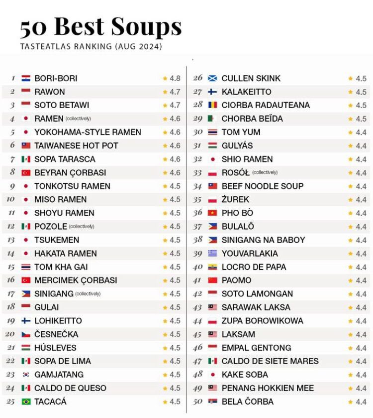 delpynews's tweet photo. ▶️CHE RETÃ, CHE RETÃ | 😍

Otra vez el vorí vorí es la sopa número 1 de todo el mundo, según el @TasteAtlas Ranking 2024.❤️

El año pasado esta deliciosa comida lideró la lista y ahora sigue en la cima.🍲

Escribieron mal el nombre, pero se les perdona.😉 https://t.co/dpuEKWc2IG