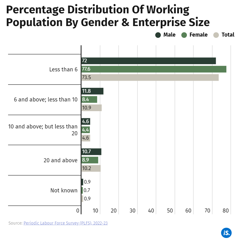 Under India’s Maternity Benefit Act, employer's liability for maternity benefit payment applies only to firms with 10 or more workers. Govt data show that over 85% of women workers are employed in establishments with fewer than 10 workers. Our analysis: indiaspend.com/womenwork/work…