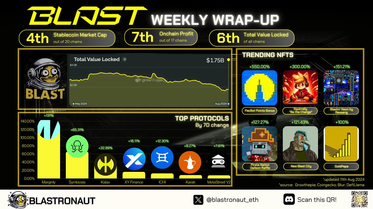 🚨🔥 <a href="/blast/">Blast</a>  Weekly Recap 🔥🚨

🚀This week, Blast TVL decreased to $1.75B. In terms of NFTs, PacBot Points Bonus stood out with a 550% increase. <a href="/marginlycom/">Marginly</a> achieved the highest protocol change in the last 7 days with a 131% increase.

👉Other mentioned projects:
<a href="/symbiosis_fi/">Symbiosis</a>