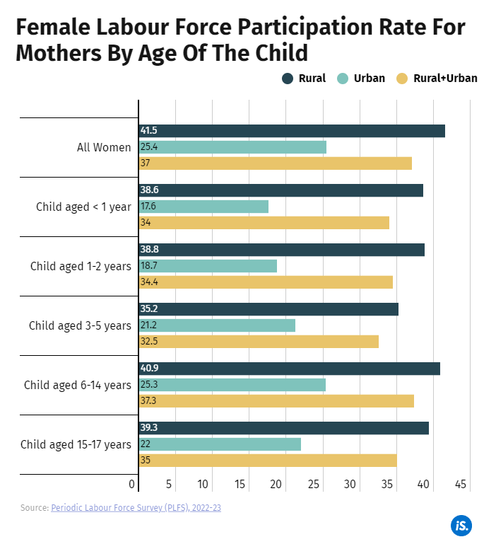 37% Indian women are in the labour force--that is, working or looking for jobs. This rate falls to 34% for mothers of infants, and further to 32.5% for mothers of children aged 3-5 years, suggesting the compounded effect of having multiple children under 5 indiaspend.com/womenwork/work…