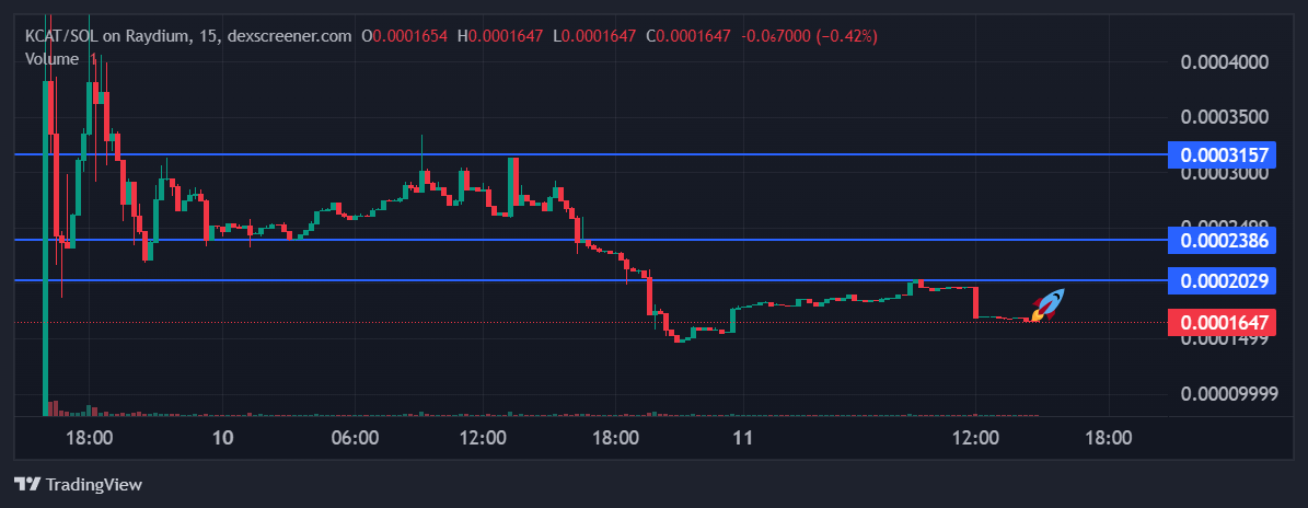 The potential memecoin $KCAT  🐱🥋

Easy target 🎯 0.0002386, 0.0003157

5x for the ATH which is possible in upcoming days, project with the solid roots and cool team.

If you missed $CATDOG and $MEW, here is your chance. Don't miss $KCAT.

Always DYOR