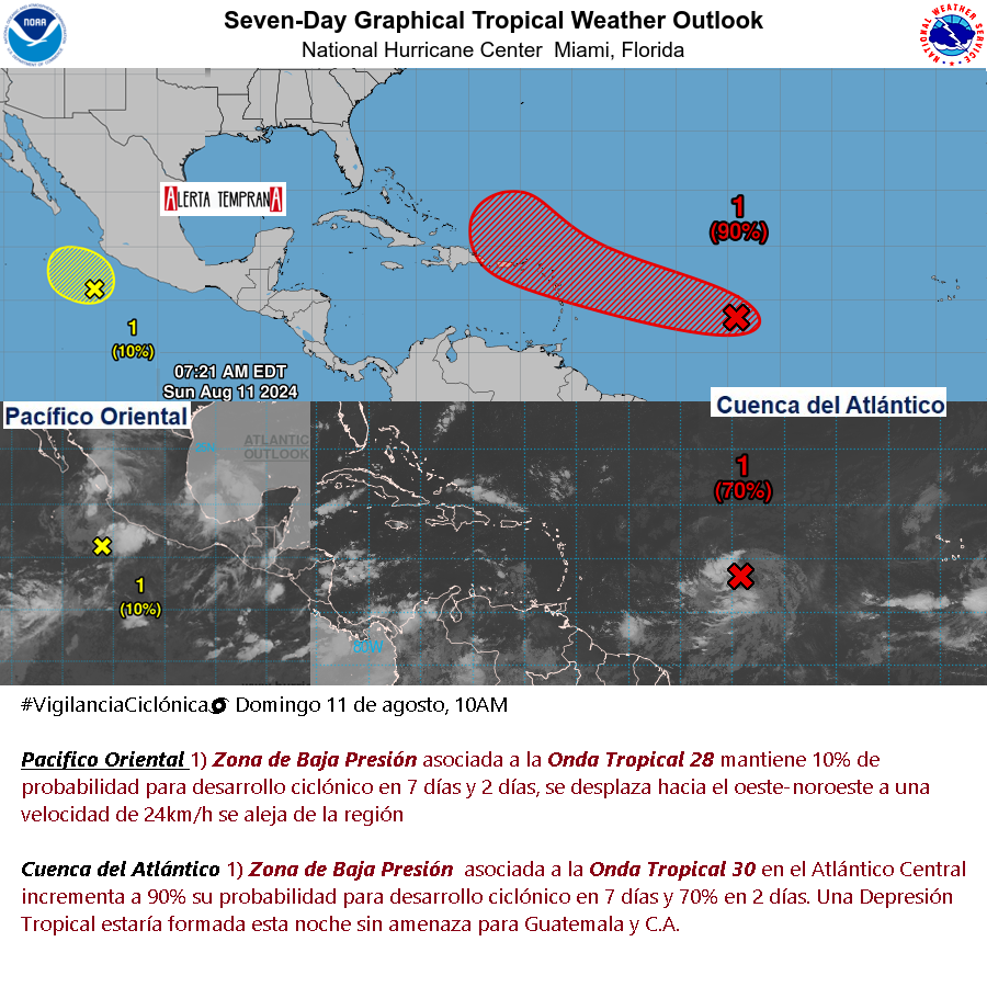 AlertaGt502's tweet photo. #VigilanciaCiclónica🌀
Domingo 11 de agosto
10AM
⚠️ Se mantienen en vigilancia a la Onda Tropical 28 con 10% de desarrollo ciclónico en 7 y 2 días y en el Atlántico a la Onda Tropical 30 con 90 % y 70% de desarrollo ciclónico en 7 y 2 días
#ClimaGt #TraficoGt #LluviasGt
#OT29 https://t.co/KXkI9KS5dJ