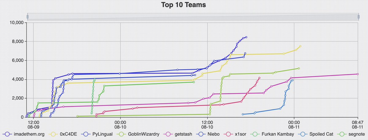 Only a few more hours left for the first GameHacking CTF! Push to the finish line 👾🎮