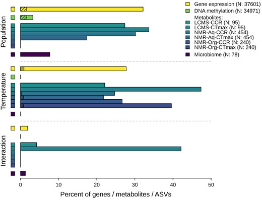 Judith Mank (@judithmank) on Twitter photo How can a species with low genetic diversity thrive in different thermal environments? Molecular Mechanisms of Temperature Tolerance Plasticity in an Arthropod, out <a href="/GenomeBiolEvol/">GBE (Genome Biology and Evolution)</a> , by @TrineBilde and a huge cast of others! academic.oup.com/gbe/article/16… How can a species with low genetic diversity thrive in different thermal environments? Molecular Mechanisms of Temperature Tolerance Plasticity in an Arthropod, out <a href="/GenomeBiolEvol/">GBE (Genome Biology and Evolution)</a> , by @TrineBilde and a huge cast of others! academic.oup.com/gbe/article/16…