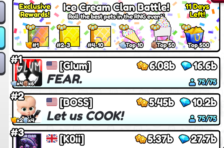 Less than 11 Days Left of the Ice Cream Clan Battle and the top 3 Clans are:

GIum - 6.08b
BOSS - 5.45b
K0ii - 5.37b

Which Clan do you think will win the Ice Cream Clan Battle?