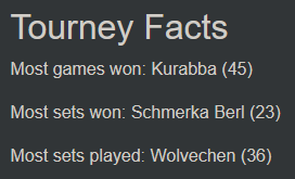 Yearly tourney facts for 64 @ Supernova: 

Standings look like they're working properly on start gg so this should be accurate right out of the gate? i believe this does include dq's for sets won/played, so think of this as a theoretical max of those stats.