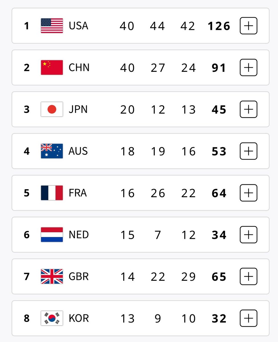 Poletico_News's tweet photo. 🇺🇲 | #OlympicGames

The United States has won 40 gold medals at the Paris 2024 Olympics and is poised to win the gold medal count, prevailing over China in a tiebreaker.

#Paris2024 | #Olympics | #Olympics2024Paris https://t.co/Jfbyz8pZU7