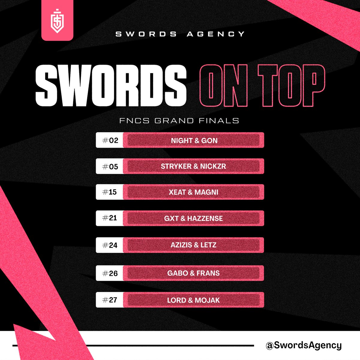 FNCS BR CH5S3 is over and here are the results of our athletes. 
-
#2 | <a href="/loud_nightftn/">aaaaaaaa</a> &amp; Gon (✈️🇺🇸)
#5 | @Strykerfn1 &amp; Nickzrr
#15 | @Xeatfn &amp; Magni
#21 | @gxTfn &amp; Hazzense
#24 | @Azizisfn &amp; @Letzfn
#26 | @Gaboftn &amp; Frans
#27 | <a href="/Lordftn/">Lord</a> &amp; Mojak
-
Congratulations To Everyone.