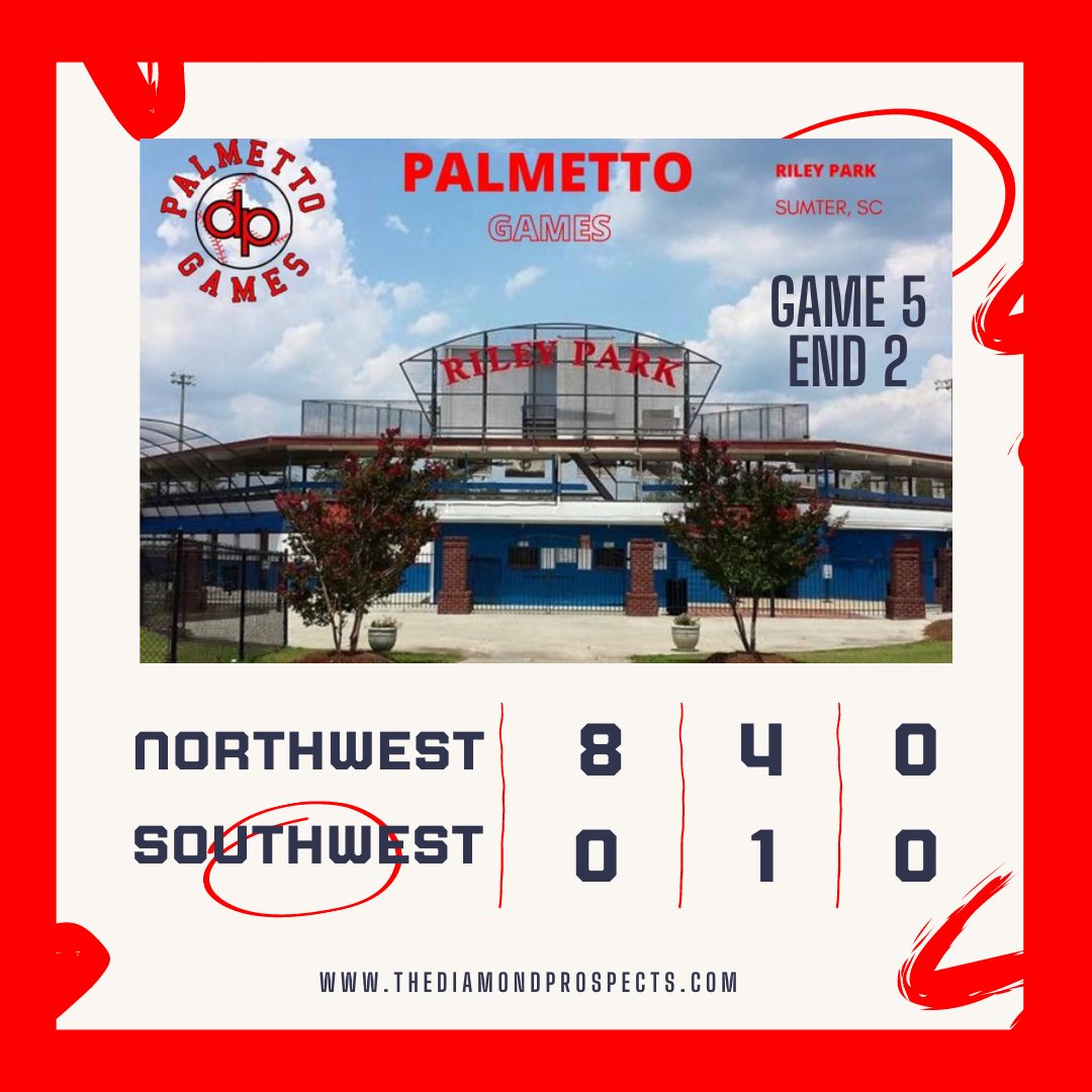 Northwest races out to a big early lead!

Landen Still (@GHS_Baseball24) with a bases clearing double.

Couple uncommitted bumping the 90 MPH mark. 

Will Fulcher (<a href="/woodmontbsbl/">Woodmont Wildcats Baseball</a>) 90 MPH
Walker Cox (<a href="/easley_baseball/">Easley Baseball</a>) 92 MPH