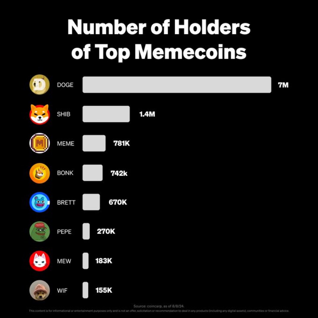 Punk4725's tweet image. $DOG currently has 80,885 holders and is the biggest meme coin on #Bitcoin

$DOG future is bright!