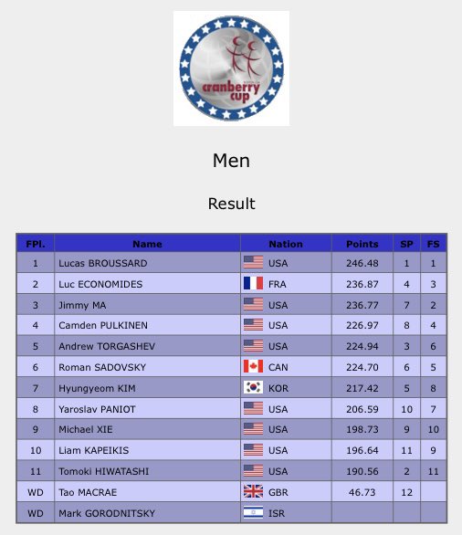 クランベリーカップの結果です。
カムデンのFSは149.14で4位
トータルスコアは226.97で4位でした。
わずか2週間前に受け取ったプログラム。ラストのコレオが壮大で、完成形を観るのがとても楽しみです。
次戦はGPフランス。
新しいお衣装も見られるはずです。